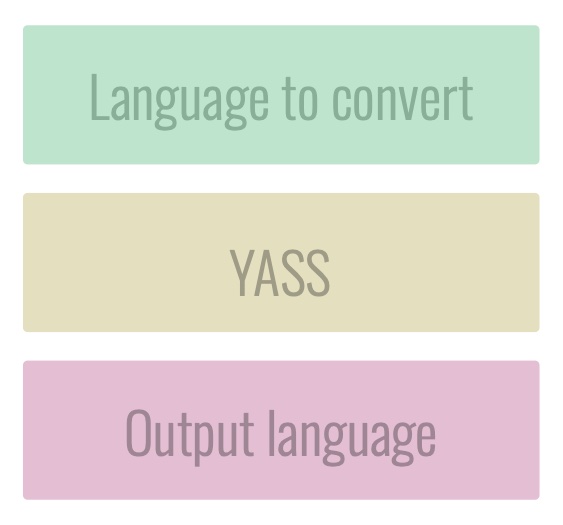 The transpilation process